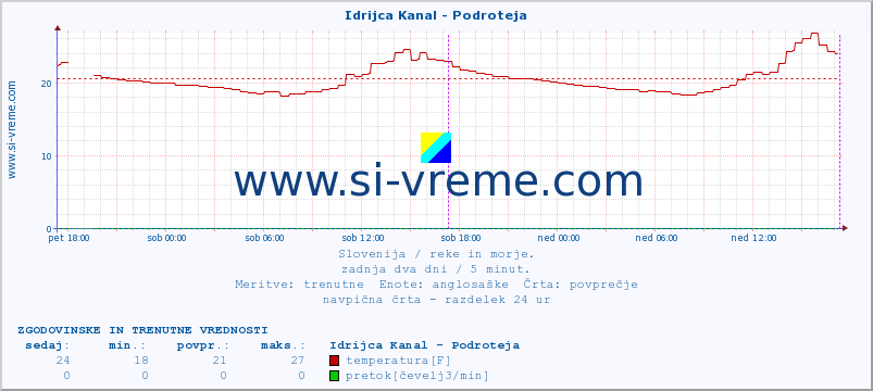 POVPREČJE :: Idrijca Kanal - Podroteja :: temperatura | pretok | višina :: zadnja dva dni / 5 minut.