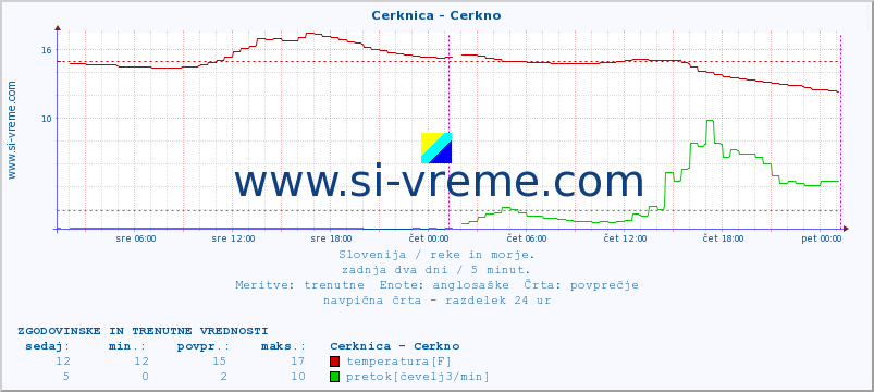 POVPREČJE :: Cerknica - Cerkno :: temperatura | pretok | višina :: zadnja dva dni / 5 minut.