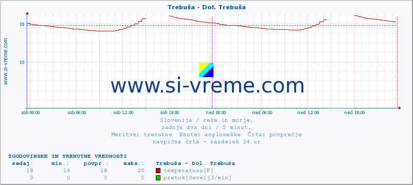 POVPREČJE :: Trebuša - Dol. Trebuša :: temperatura | pretok | višina :: zadnja dva dni / 5 minut.