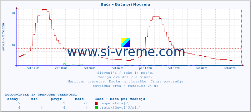 POVPREČJE :: Bača - Bača pri Modreju :: temperatura | pretok | višina :: zadnja dva dni / 5 minut.