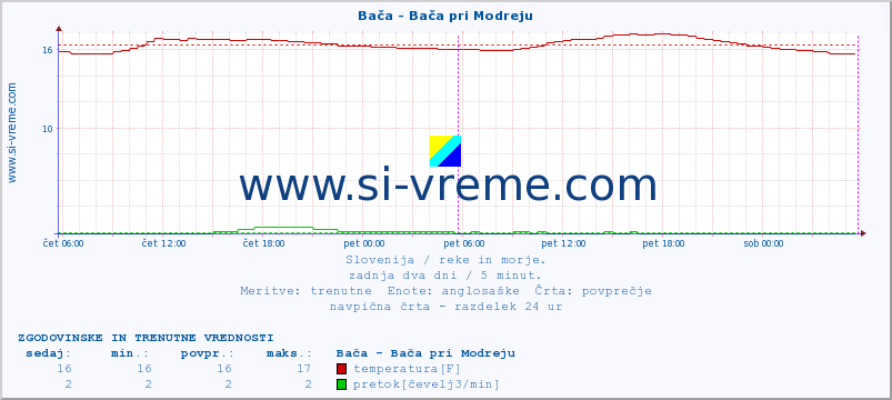 POVPREČJE :: Bača - Bača pri Modreju :: temperatura | pretok | višina :: zadnja dva dni / 5 minut.