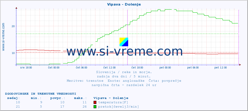 POVPREČJE :: Vipava - Dolenje :: temperatura | pretok | višina :: zadnja dva dni / 5 minut.