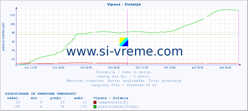 POVPREČJE :: Vipava - Dolenje :: temperatura | pretok | višina :: zadnja dva dni / 5 minut.