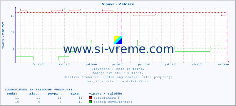 POVPREČJE :: Vipava - Zalošče :: temperatura | pretok | višina :: zadnja dva dni / 5 minut.