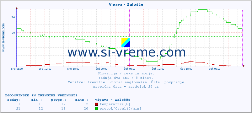 POVPREČJE :: Vipava - Zalošče :: temperatura | pretok | višina :: zadnja dva dni / 5 minut.