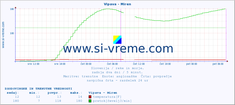 POVPREČJE :: Vipava - Miren :: temperatura | pretok | višina :: zadnja dva dni / 5 minut.