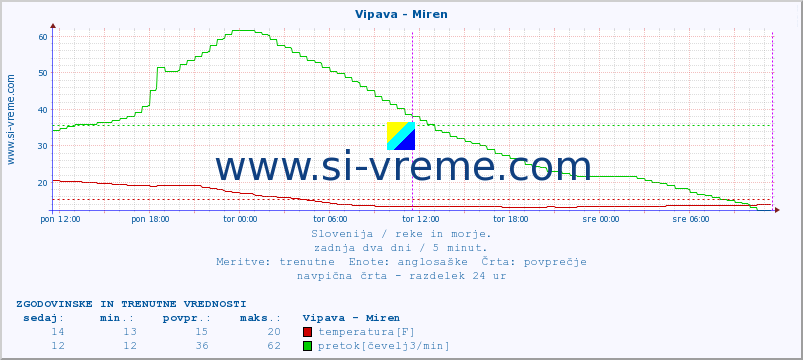 POVPREČJE :: Vipava - Miren :: temperatura | pretok | višina :: zadnja dva dni / 5 minut.