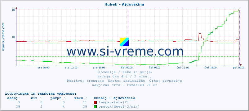 POVPREČJE :: Hubelj - Ajdovščina :: temperatura | pretok | višina :: zadnja dva dni / 5 minut.