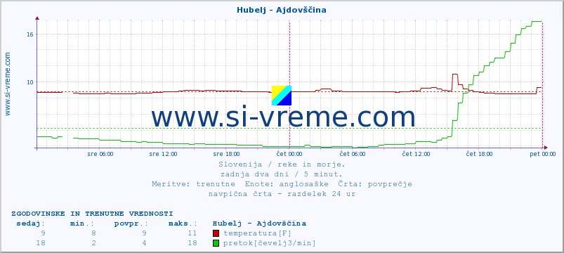 POVPREČJE :: Hubelj - Ajdovščina :: temperatura | pretok | višina :: zadnja dva dni / 5 minut.