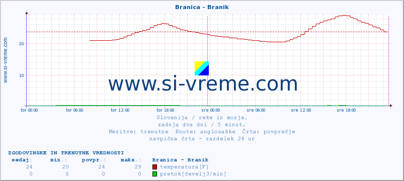 POVPREČJE :: Branica - Branik :: temperatura | pretok | višina :: zadnja dva dni / 5 minut.