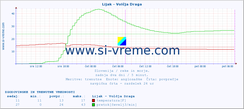 POVPREČJE :: Lijak - Volčja Draga :: temperatura | pretok | višina :: zadnja dva dni / 5 minut.