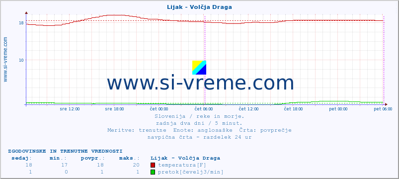 POVPREČJE :: Lijak - Volčja Draga :: temperatura | pretok | višina :: zadnja dva dni / 5 minut.