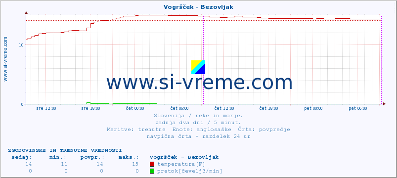 POVPREČJE :: Vogršček - Bezovljak :: temperatura | pretok | višina :: zadnja dva dni / 5 minut.