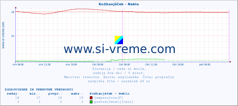 POVPREČJE :: Kožbanjšček - Neblo :: temperatura | pretok | višina :: zadnja dva dni / 5 minut.