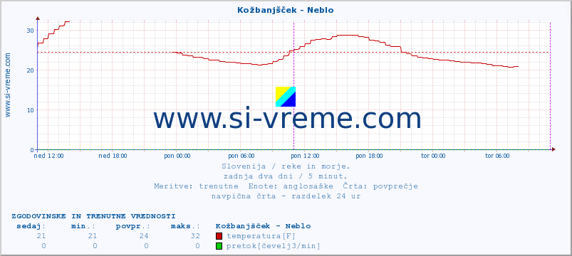 POVPREČJE :: Kožbanjšček - Neblo :: temperatura | pretok | višina :: zadnja dva dni / 5 minut.