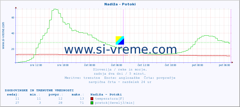 POVPREČJE :: Nadiža - Potoki :: temperatura | pretok | višina :: zadnja dva dni / 5 minut.