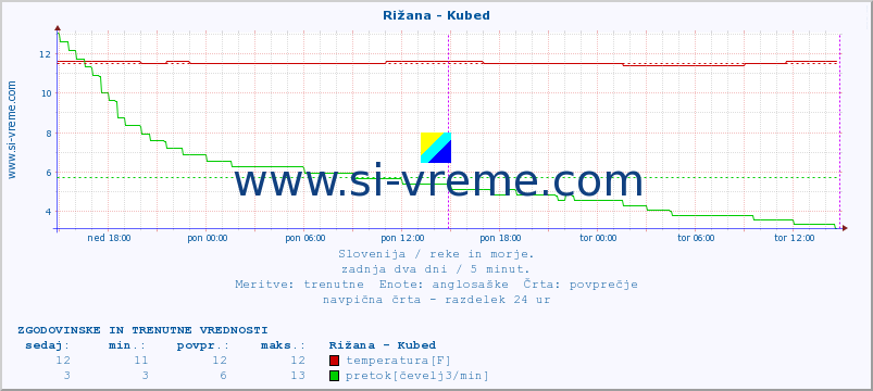 POVPREČJE :: Rižana - Kubed :: temperatura | pretok | višina :: zadnja dva dni / 5 minut.