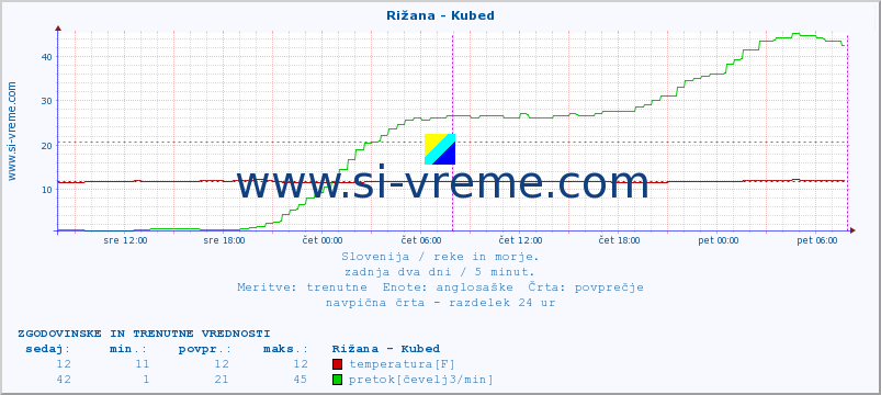 POVPREČJE :: Rižana - Kubed :: temperatura | pretok | višina :: zadnja dva dni / 5 minut.