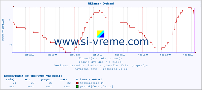 POVPREČJE :: Rižana - Dekani :: temperatura | pretok | višina :: zadnja dva dni / 5 minut.