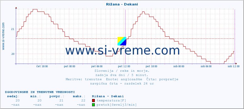 POVPREČJE :: Rižana - Dekani :: temperatura | pretok | višina :: zadnja dva dni / 5 minut.