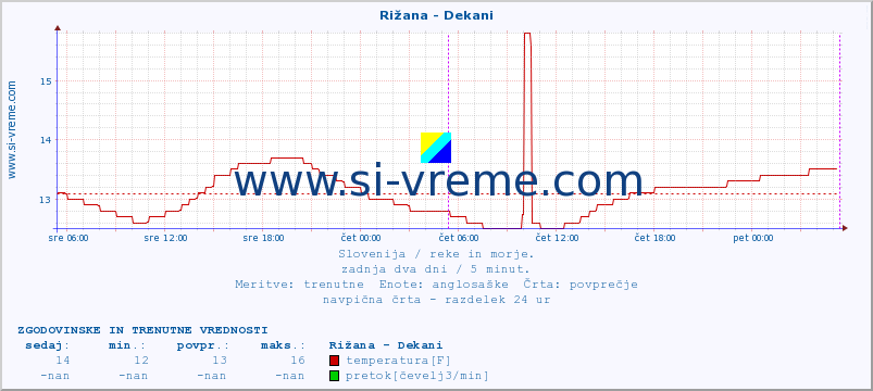 POVPREČJE :: Rižana - Dekani :: temperatura | pretok | višina :: zadnja dva dni / 5 minut.