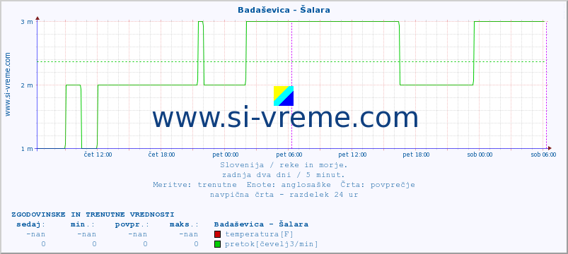 POVPREČJE :: Badaševica - Šalara :: temperatura | pretok | višina :: zadnja dva dni / 5 minut.