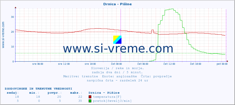 POVPREČJE :: Drnica - Pišine :: temperatura | pretok | višina :: zadnja dva dni / 5 minut.