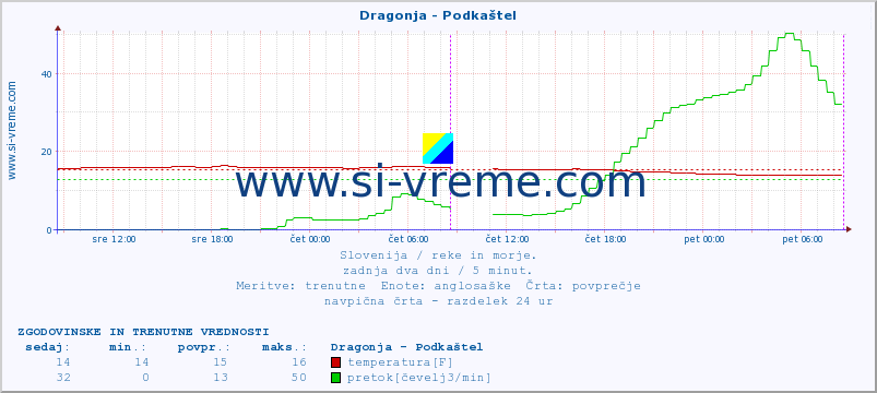 POVPREČJE :: Dragonja - Podkaštel :: temperatura | pretok | višina :: zadnja dva dni / 5 minut.