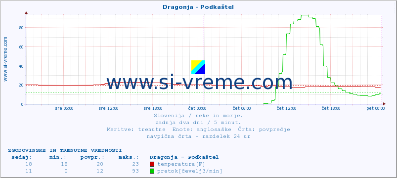 POVPREČJE :: Dragonja - Podkaštel :: temperatura | pretok | višina :: zadnja dva dni / 5 minut.