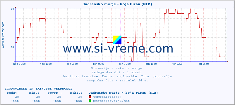 POVPREČJE :: Jadransko morje - boja Piran (NIB) :: temperatura | pretok | višina :: zadnja dva dni / 5 minut.