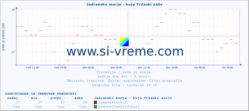 POVPREČJE :: Jadransko morje - boja Tržaski zaliv :: temperatura | pretok | višina :: zadnja dva dni / 5 minut.