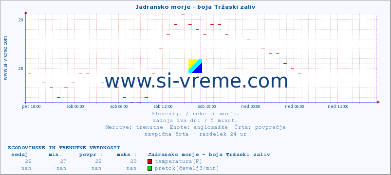 POVPREČJE :: Jadransko morje - boja Tržaski zaliv :: temperatura | pretok | višina :: zadnja dva dni / 5 minut.