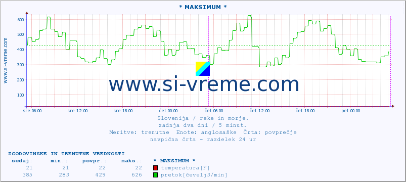 POVPREČJE :: * MAKSIMUM * :: temperatura | pretok | višina :: zadnja dva dni / 5 minut.