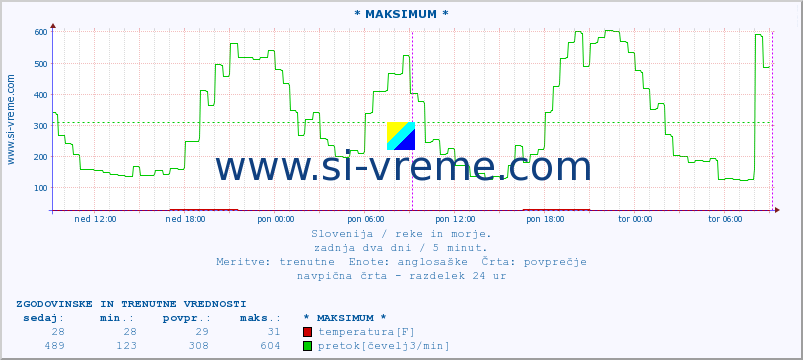 POVPREČJE :: * MAKSIMUM * :: temperatura | pretok | višina :: zadnja dva dni / 5 minut.