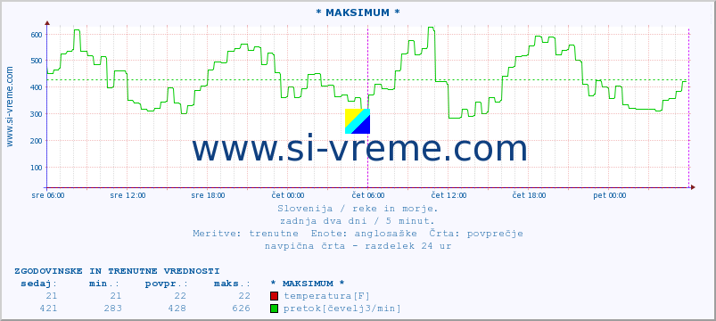 POVPREČJE :: * MAKSIMUM * :: temperatura | pretok | višina :: zadnja dva dni / 5 minut.