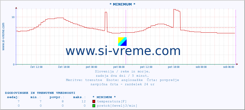 POVPREČJE :: * MINIMUM * :: temperatura | pretok | višina :: zadnja dva dni / 5 minut.