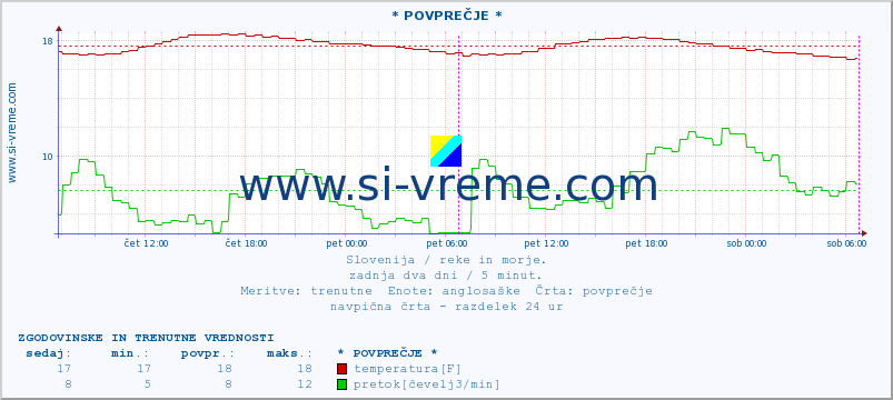 POVPREČJE :: * POVPREČJE * :: temperatura | pretok | višina :: zadnja dva dni / 5 minut.