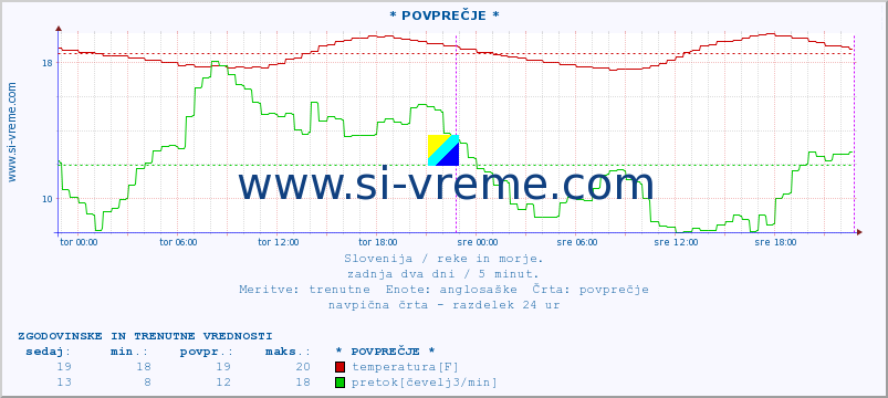 POVPREČJE :: * POVPREČJE * :: temperatura | pretok | višina :: zadnja dva dni / 5 minut.