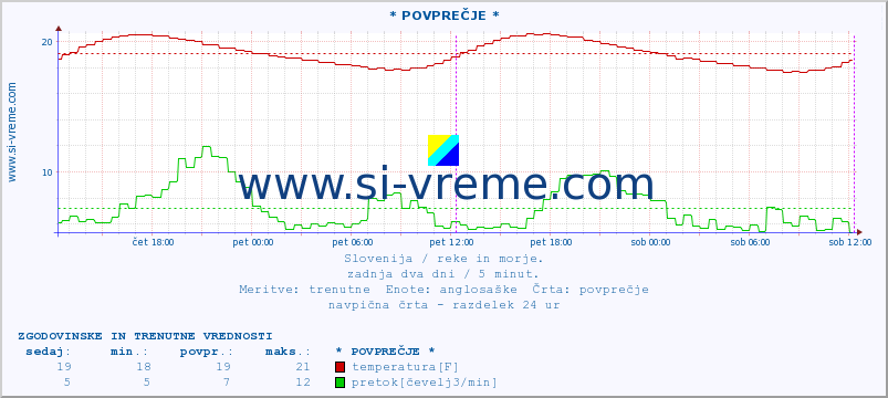 POVPREČJE :: * POVPREČJE * :: temperatura | pretok | višina :: zadnja dva dni / 5 minut.