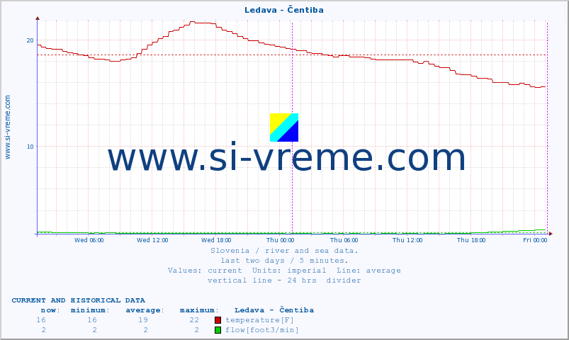  :: Ledava - Čentiba :: temperature | flow | height :: last two days / 5 minutes.