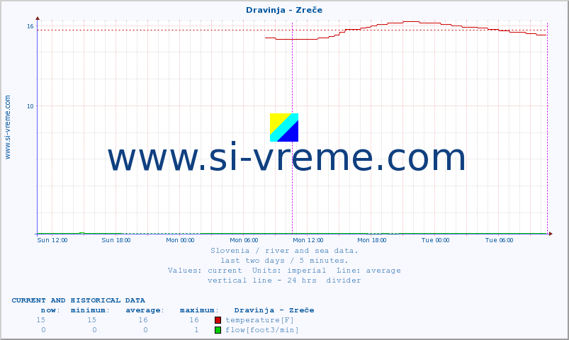  :: Dravinja - Zreče :: temperature | flow | height :: last two days / 5 minutes.