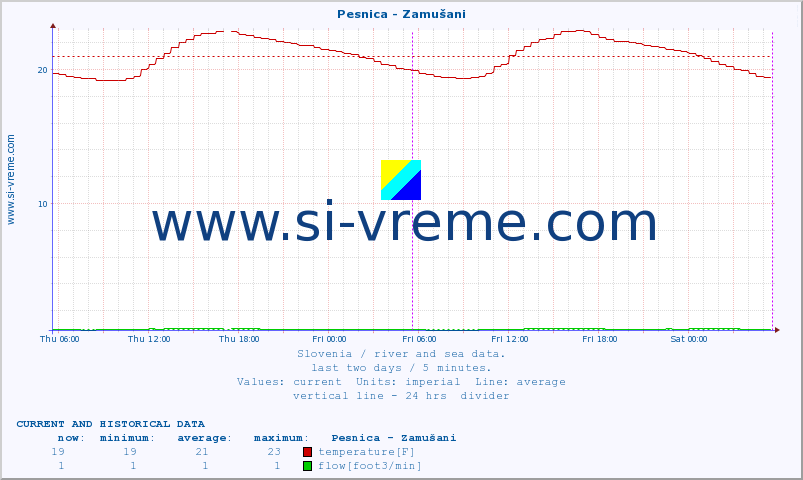  :: Pesnica - Zamušani :: temperature | flow | height :: last two days / 5 minutes.