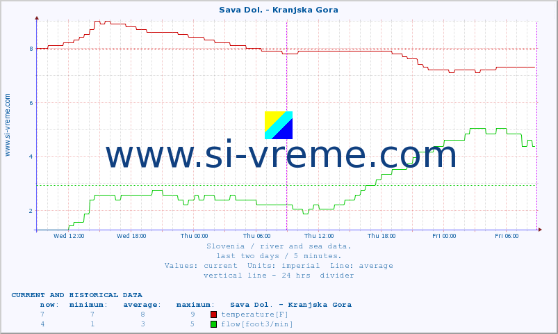  :: Sava Dol. - Kranjska Gora :: temperature | flow | height :: last two days / 5 minutes.