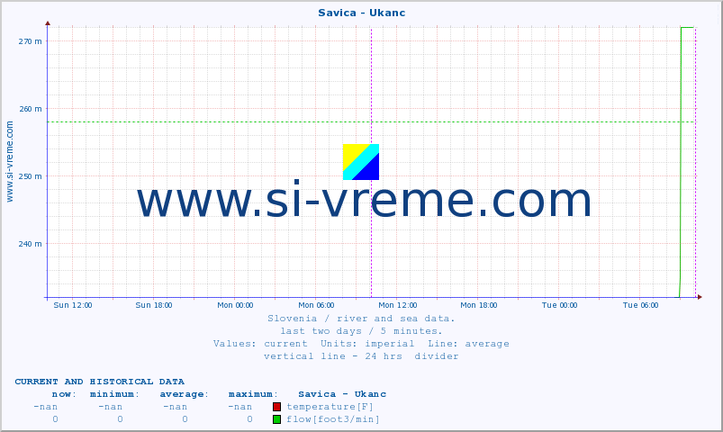  :: Savica - Ukanc :: temperature | flow | height :: last two days / 5 minutes.