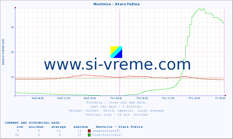  :: Mostnica - Stara Fužina :: temperature | flow | height :: last two days / 5 minutes.