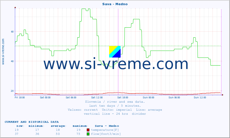  :: Sava - Medno :: temperature | flow | height :: last two days / 5 minutes.