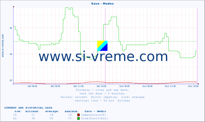  :: Sava - Medno :: temperature | flow | height :: last two days / 5 minutes.