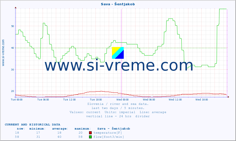  :: Sava - Šentjakob :: temperature | flow | height :: last two days / 5 minutes.