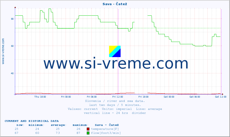  :: Sava - Čatež :: temperature | flow | height :: last two days / 5 minutes.