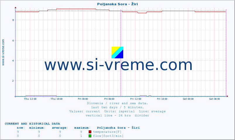  :: Poljanska Sora - Žiri :: temperature | flow | height :: last two days / 5 minutes.